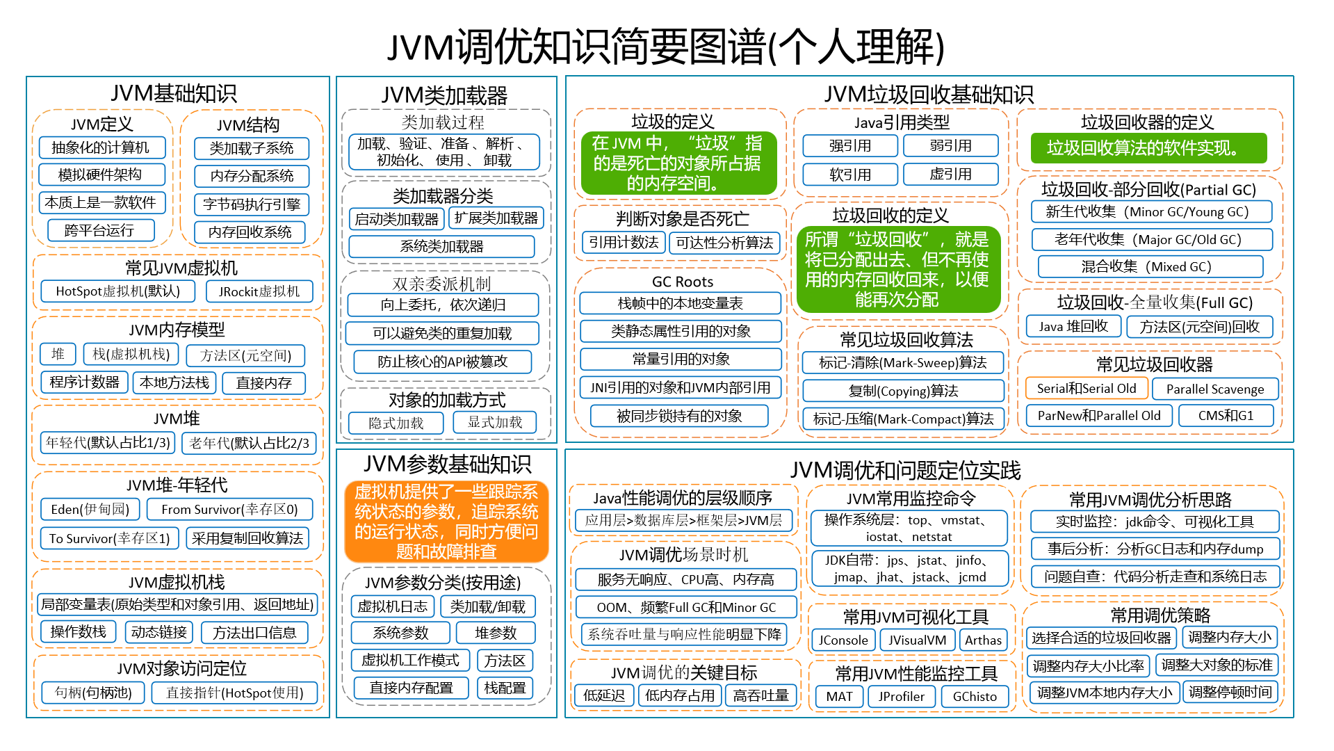 JVM【调优】知识简要图谱总结